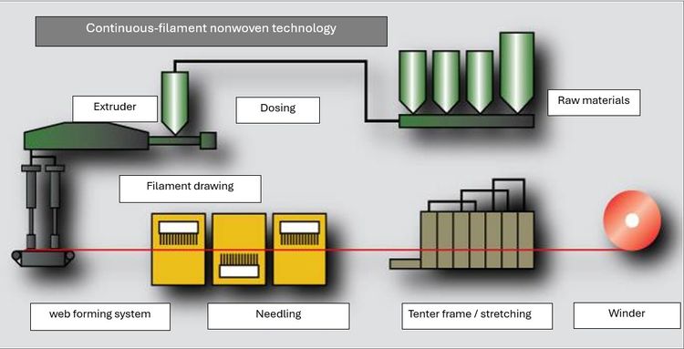 Autefa, Fehrer, Fleissner, Kusters, Mahr, Reifenhauser Filament needle punching non-woven line (Polypropylen)